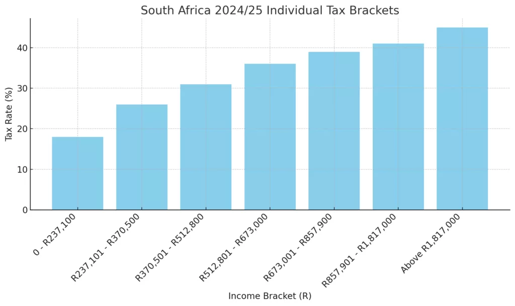 Income tax brackets